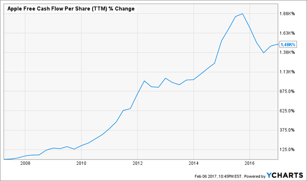 Apple Inc. a 50 Dividend Grower Hiding in Plain Sight (AAPL