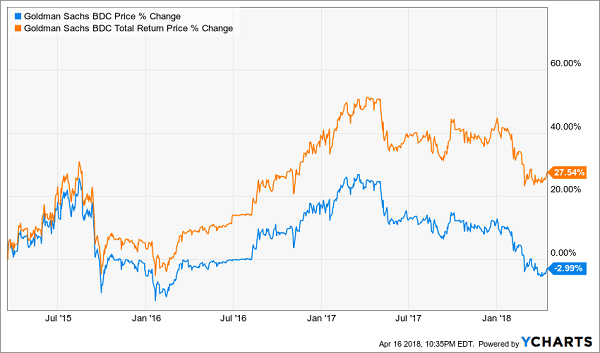 Uncle Sam’s Favorite BDCs (with 9 to 10 Yields) The Contrary