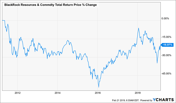 BlackRock Resources & Commdty (BCX) Quote
