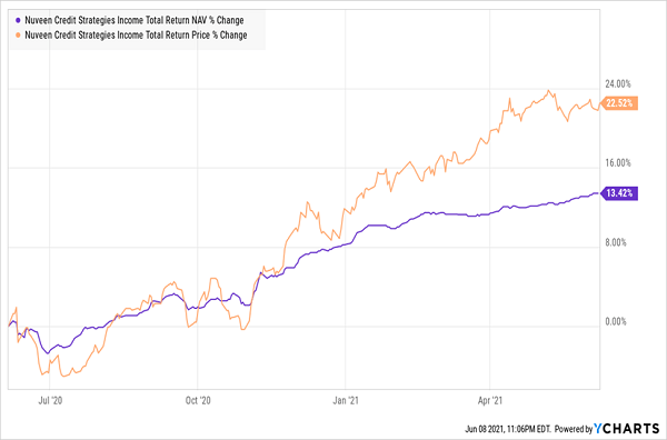3 Funds to Get 9.8 Dividends Today Contrarian Outlook