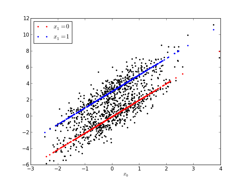 Plotting a linear function with a categorical variable — pyearth 0.1.0