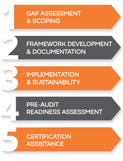 ISO 27001 Implementation - Control Logics