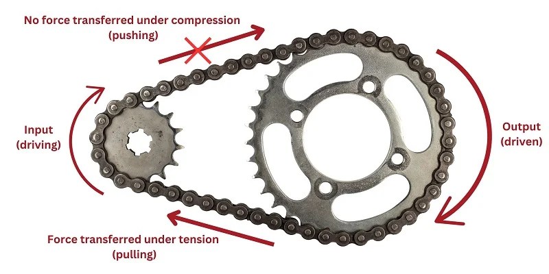 The Mechanic’s View of Control: Chain Drive Power Transmission
