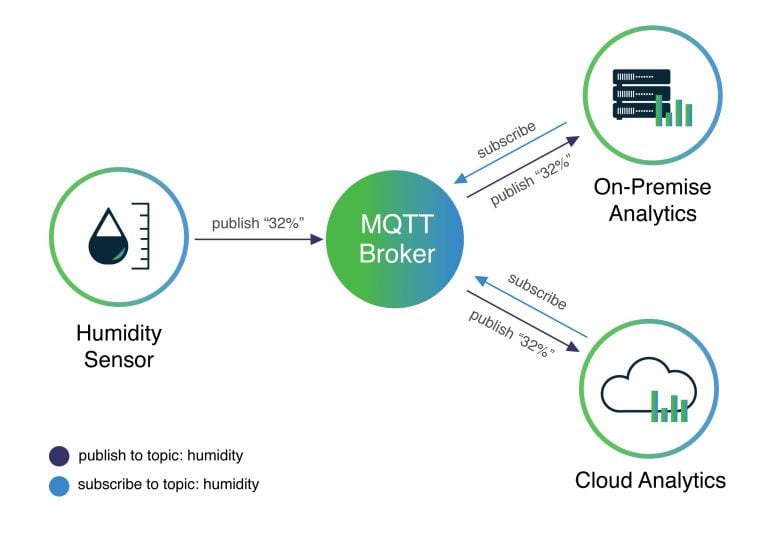 How MQTT is Used for Industrial Automation Technical Articles