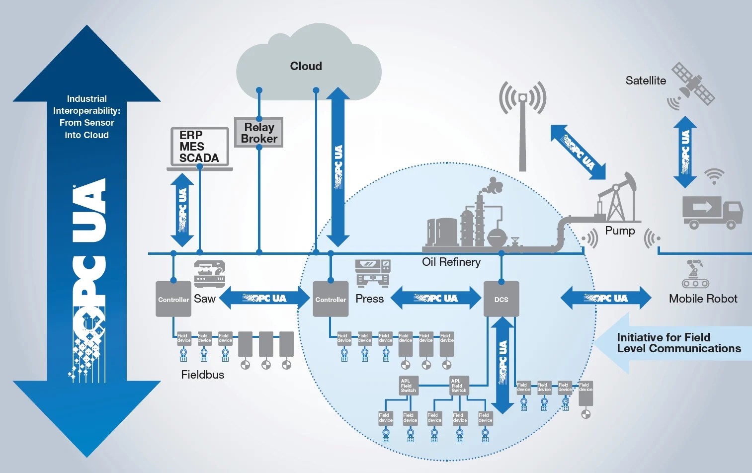Understanding the OPC Unified Architecture (OPC UA) Protocol