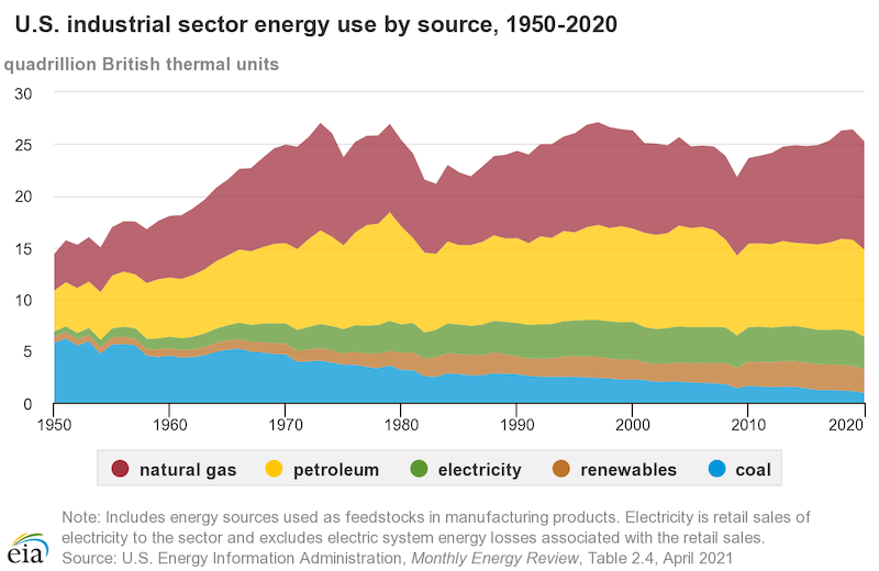 Industrial Energy Systems (IES) Rising Technologies in Manufacturing