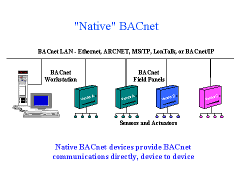 What is the BACnet Protocol and How is it Used in Building Automation