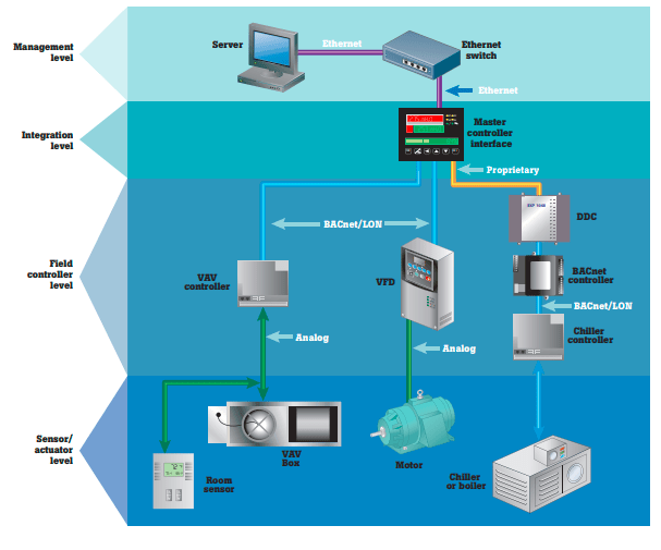 The Layers of Modern Building Automation System Architecture