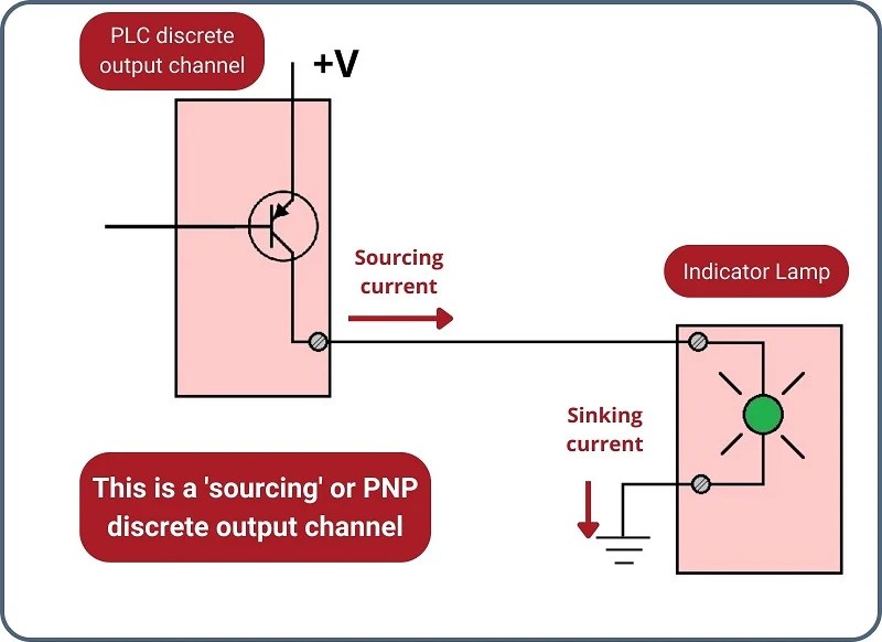 Input/Output (I/O) Capabilities of PLCs Basics of Programmable Logic