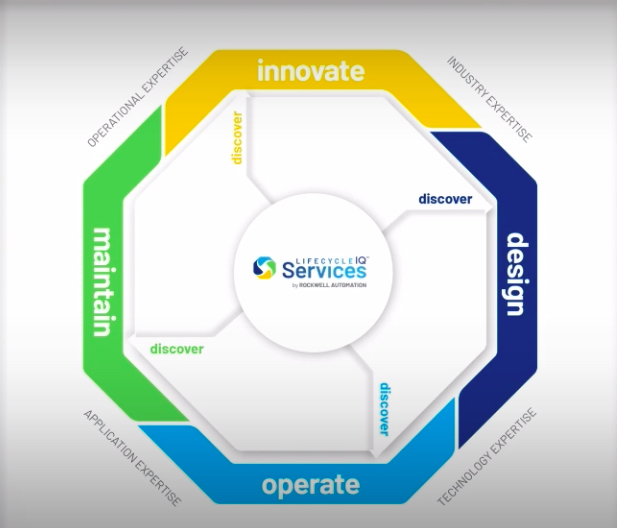 Rockwell Launches New Brand LifecycleIQ Services News