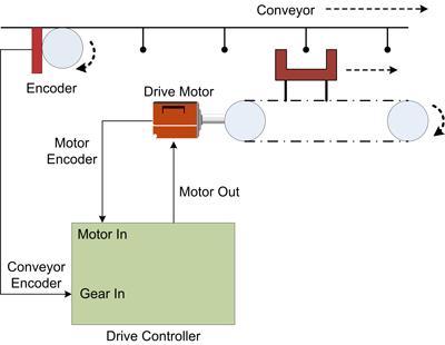 An Introduction to Synchronized Motion Control - Technical Articles