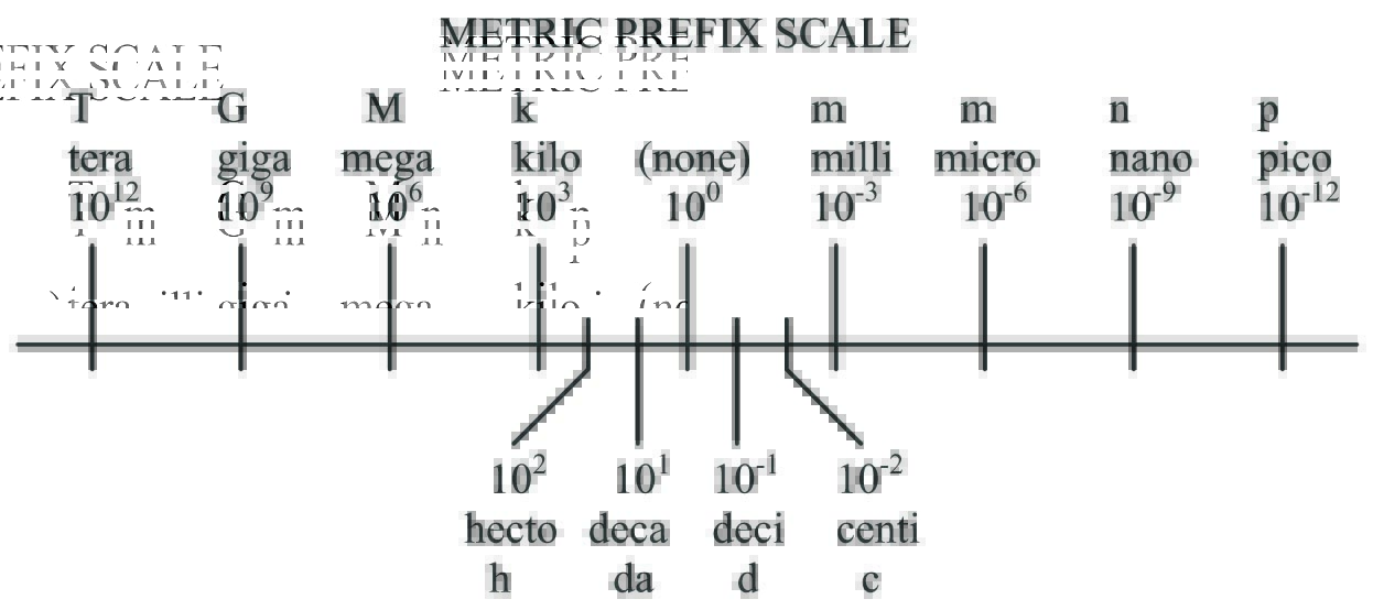 Metric Prefixes and Prefix Scale Physics in Industrial