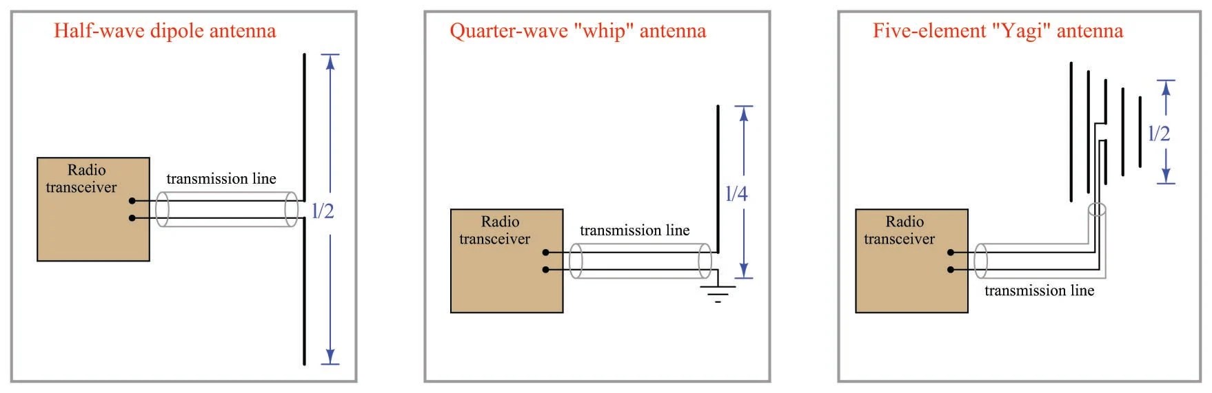 Basic Components Common to all Radio Systems Wireless Field