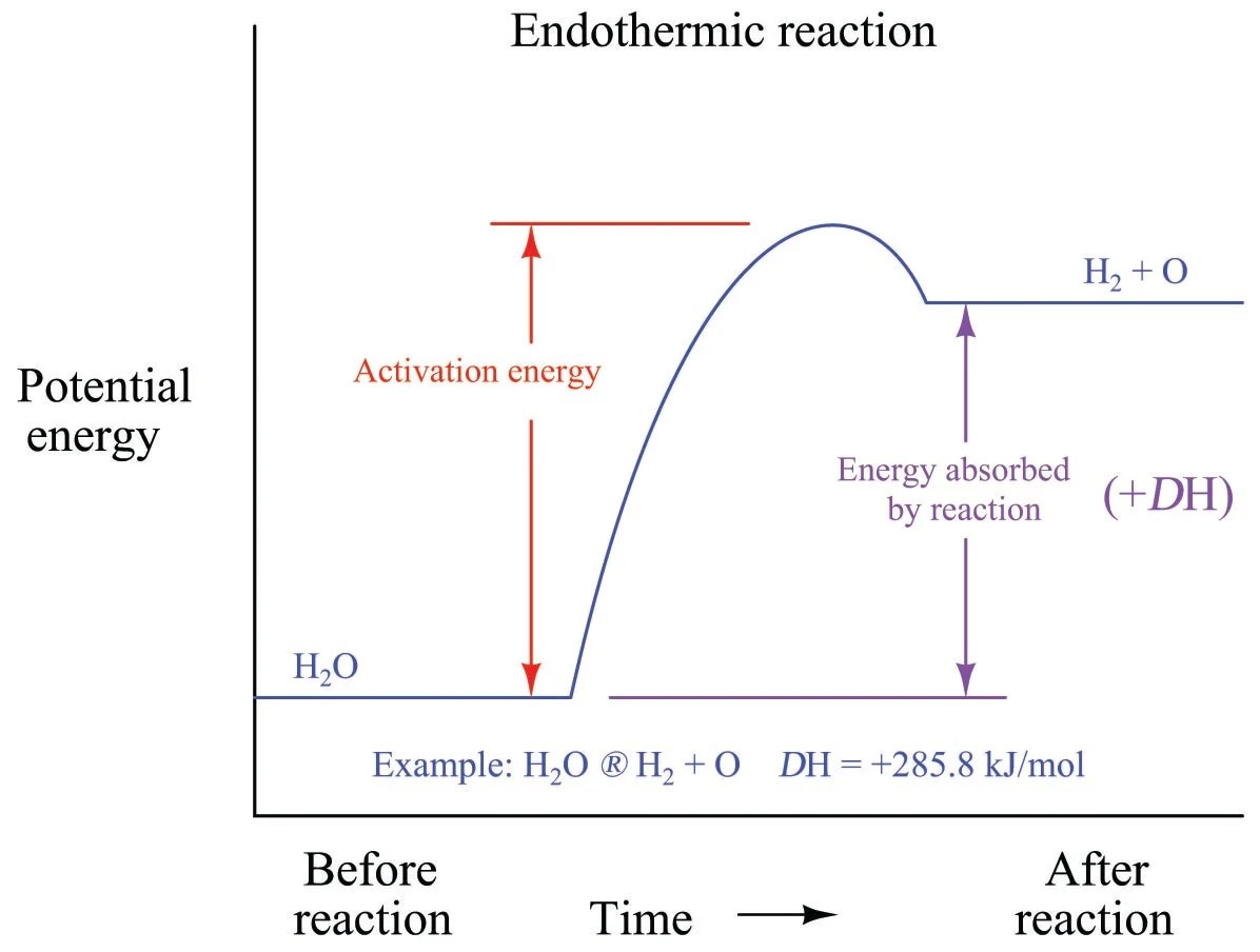 Energy in Chemical Reactions Chemistry in Industrial Instrumentation