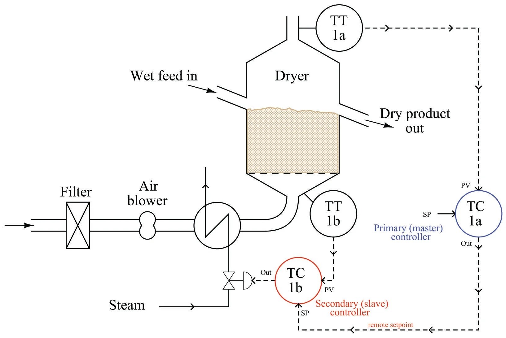 Cascade Control Basic Process Control Strategies and Control System Configurations