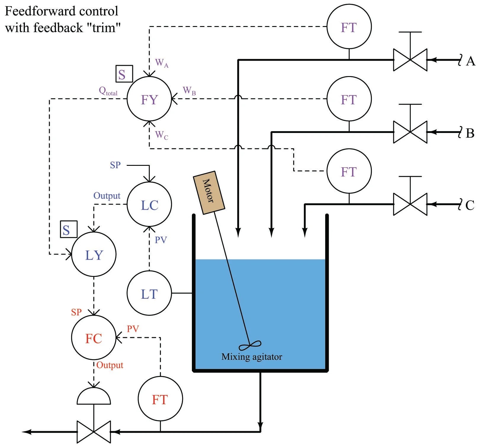 Feedforward Control | Basic Process Control Strategies and Control