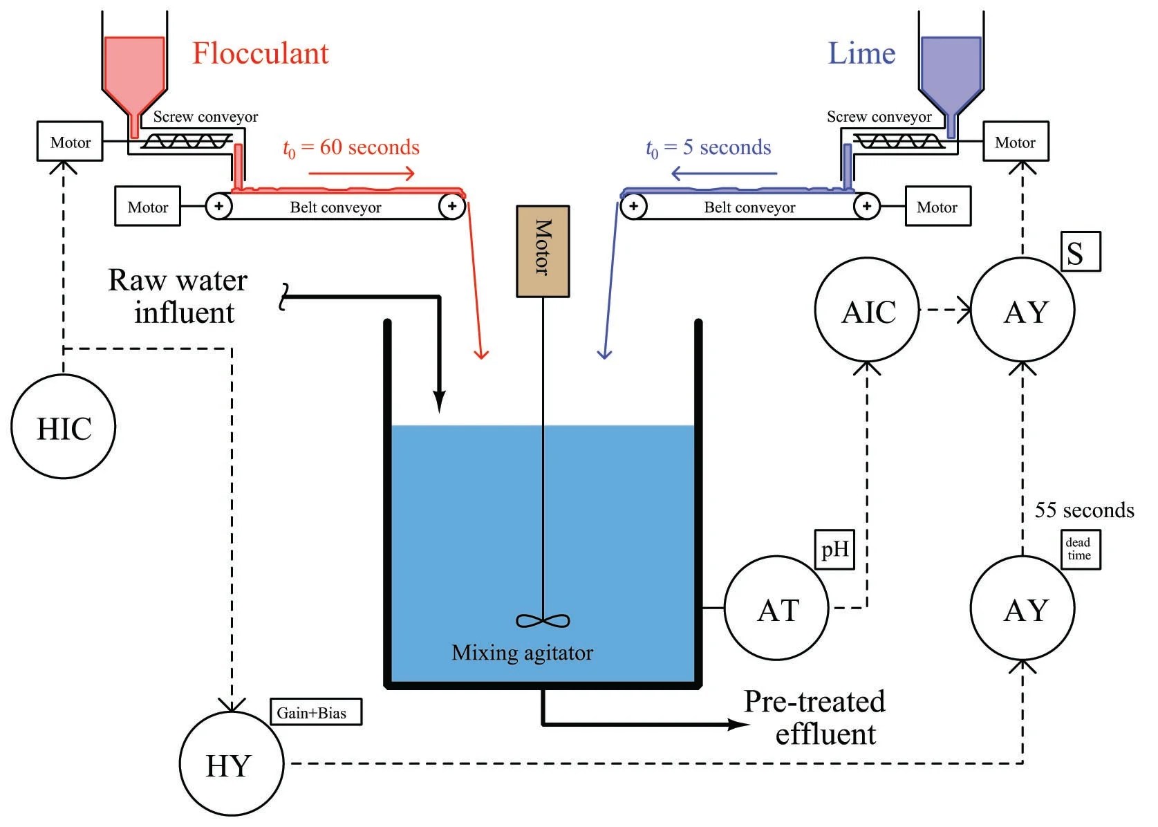 Feedforward with Dynamic Compensation Basic Process Control