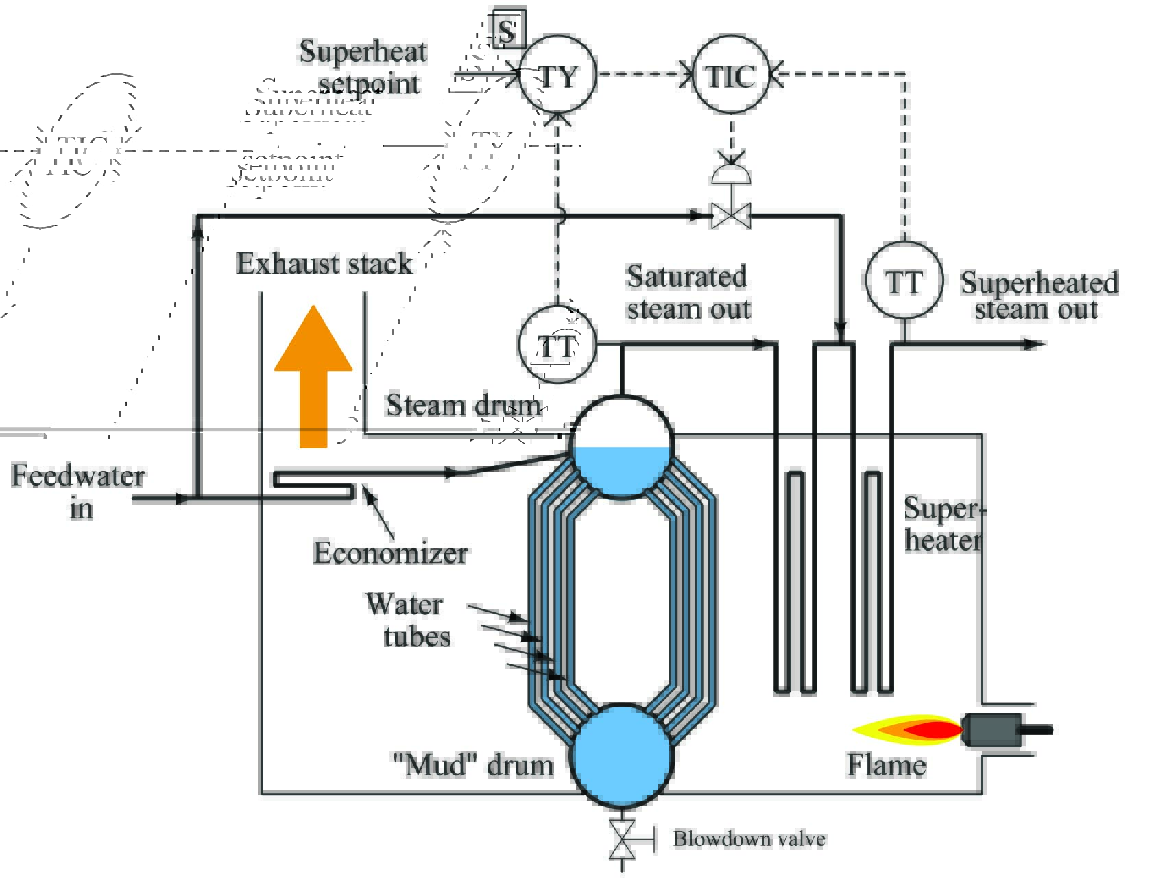 Relation Control Basic Process Control Strategies and Control System