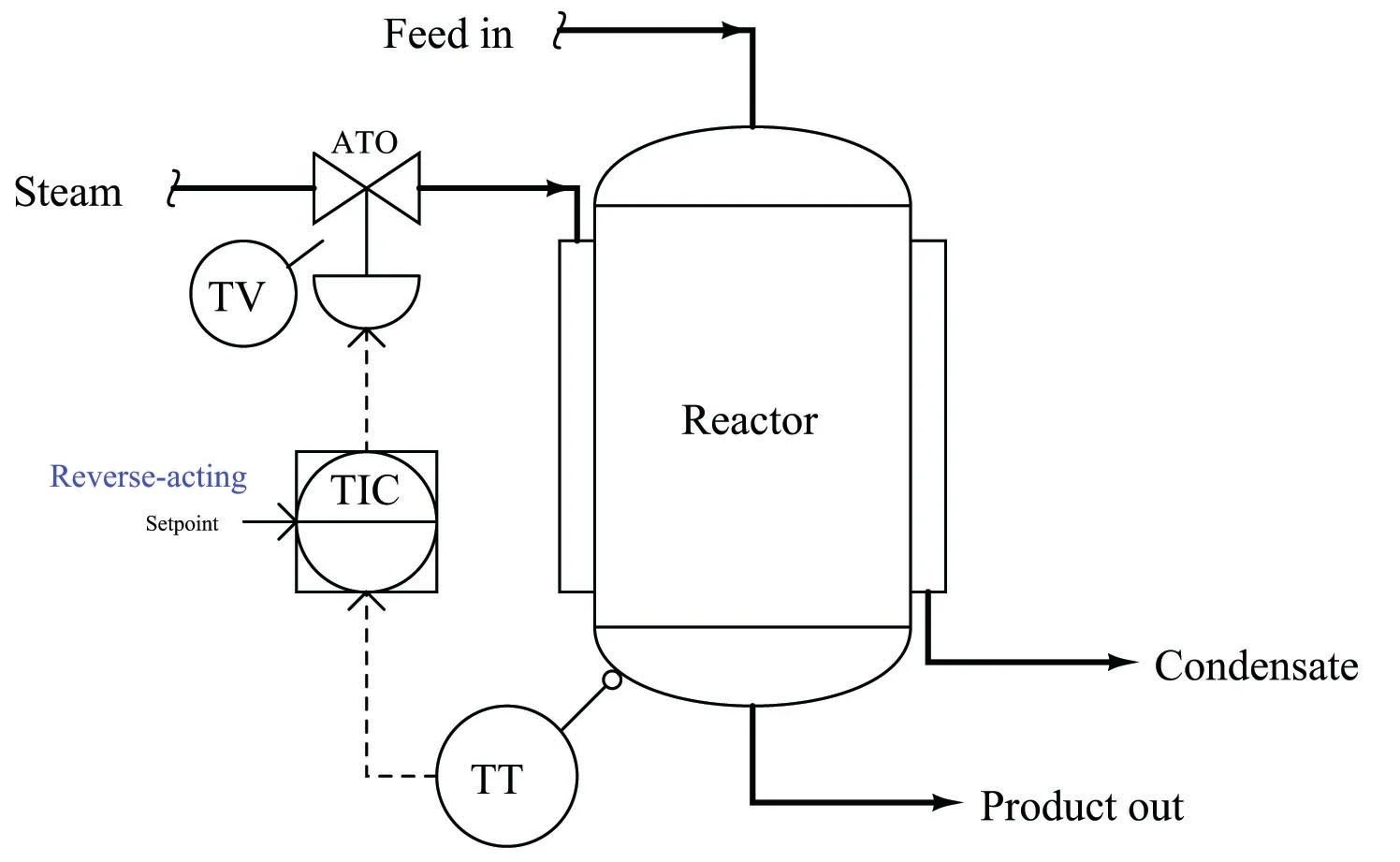 Techniques for Analyzing Control Strategies Basic Process Control