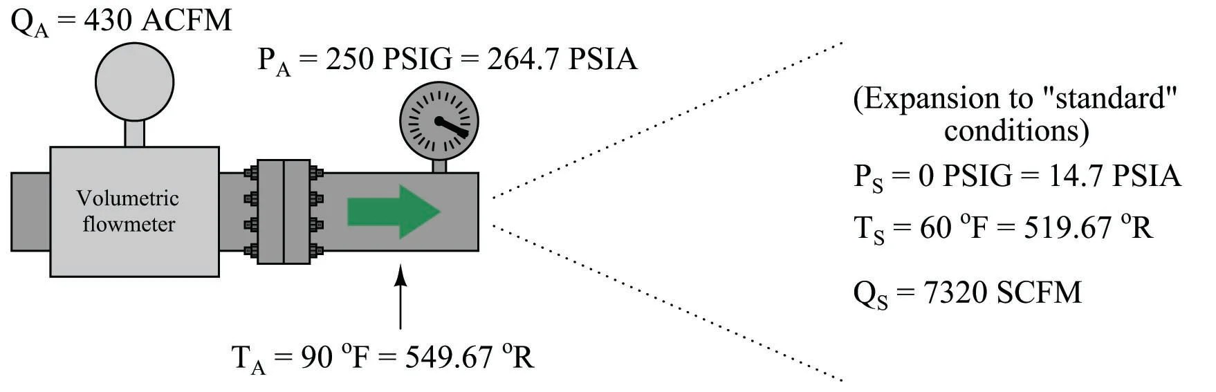 Standardized Volumetric Flow Introduction to Continuous Fluid Flow