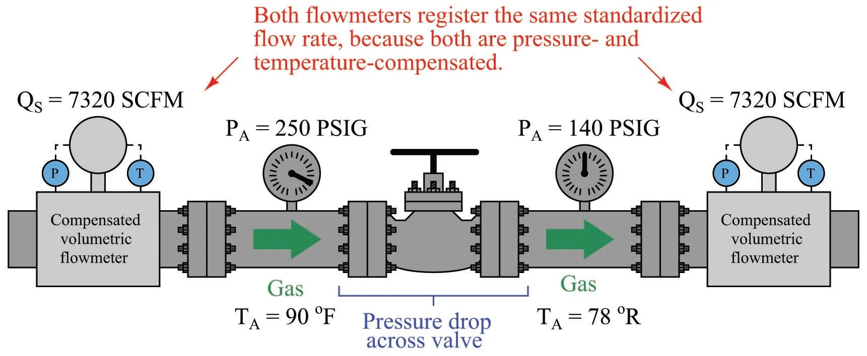 Standardized Volumetric Flow Introduction to Continuous Fluid Flow