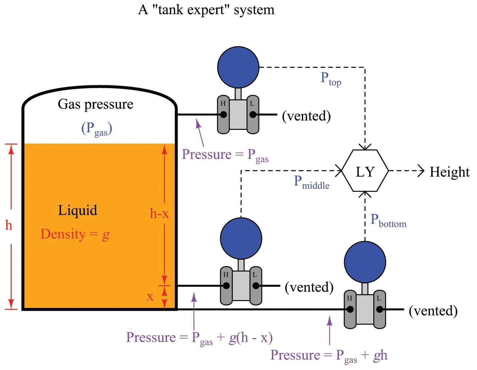 What is Hydrostatic Pressure? Introduction to Continuous Level
