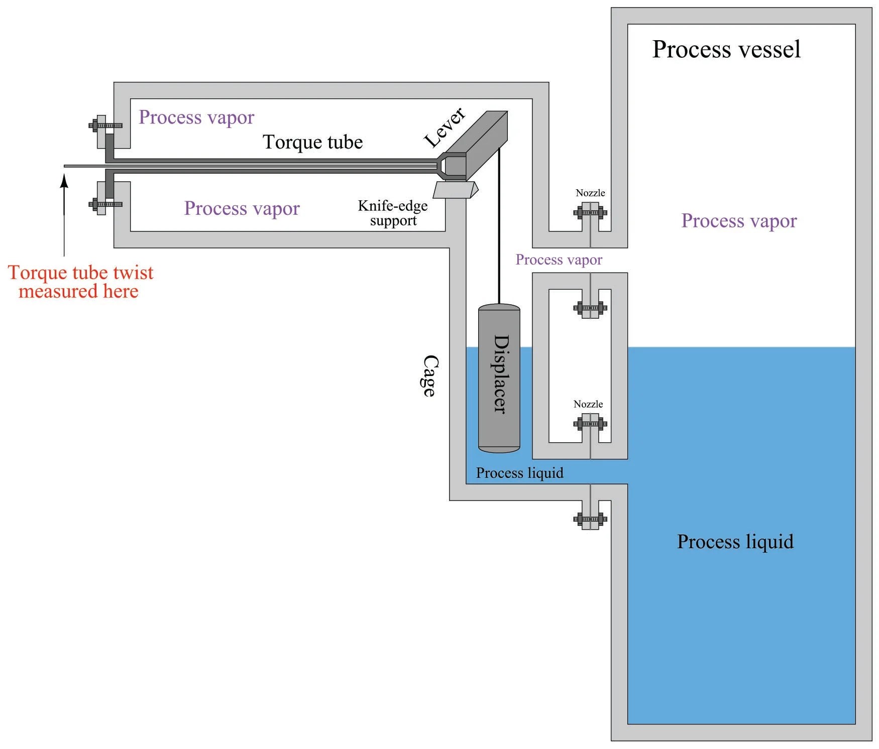 Displacement and Displacer Level Instrumentation Introduction to