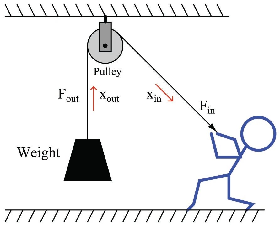 What are Simple Machines? Physics in Industrial Instrumentation