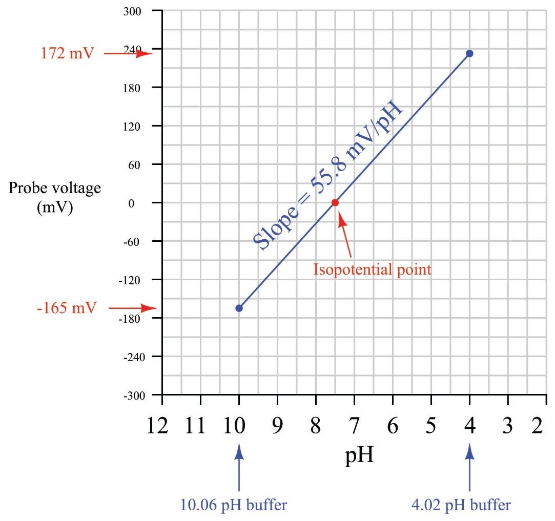 Colorimetric and Potentiometric pH Measurement Introduction to