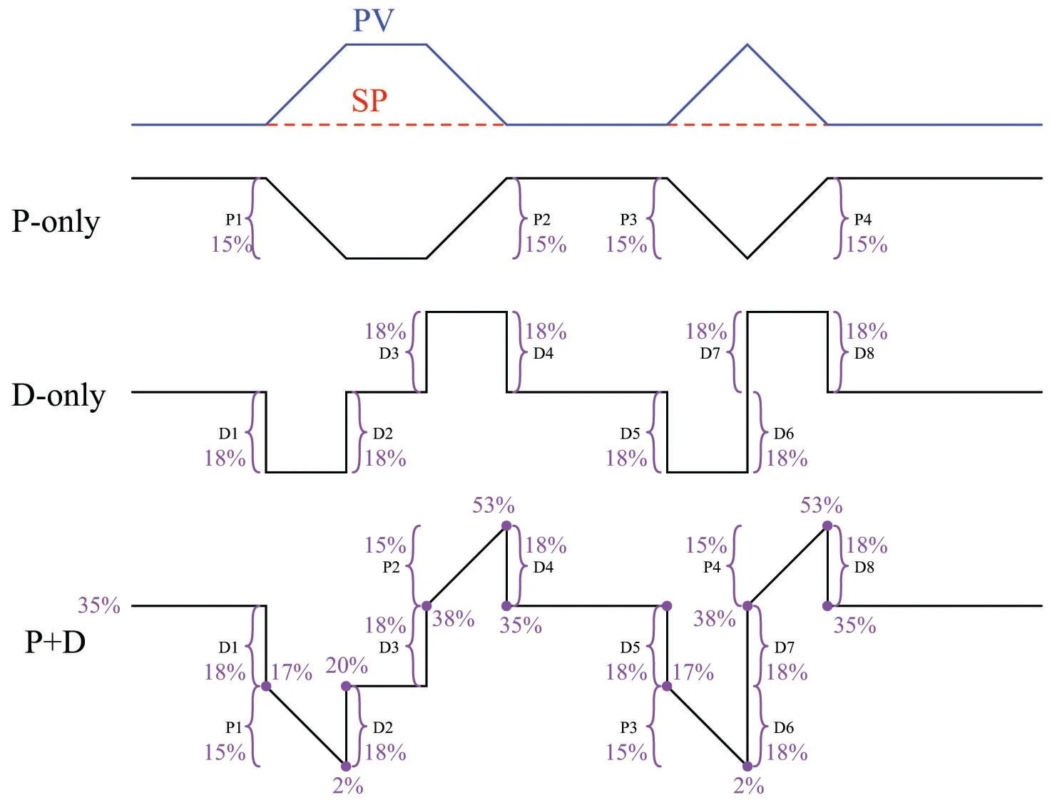 P, I, and D Responses Graphed Closedloop Control Systems