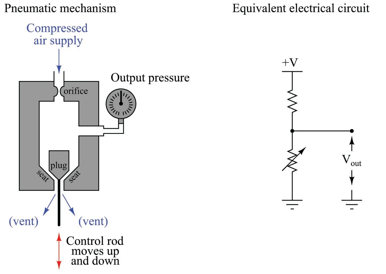 Pilot Valves and Pneumatic Amplifying Relays Basics of Pneumatic