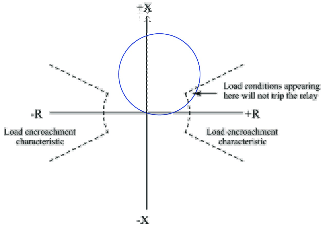 Distance (21) Protection Electric Power Measurement and