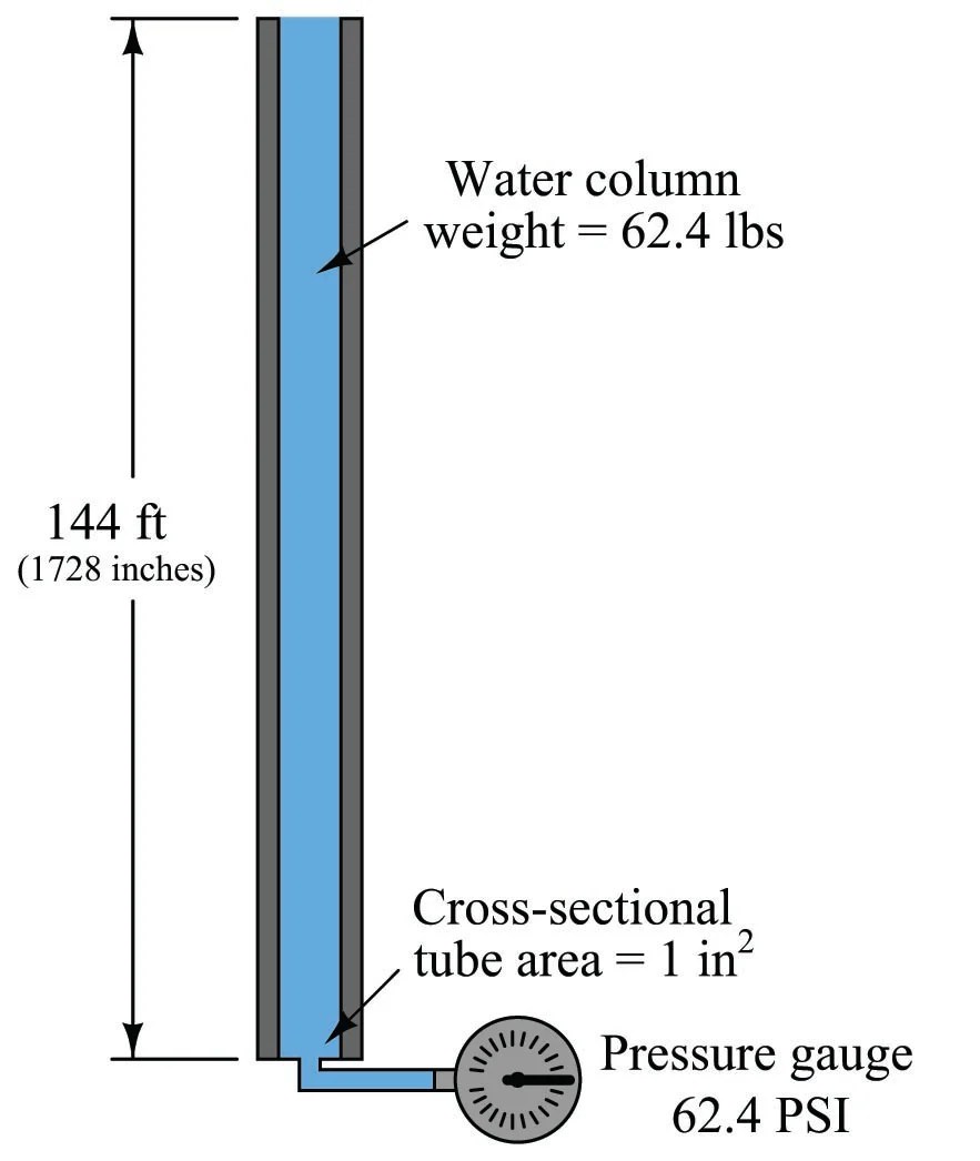 Fluid Mechanics Physics in Industrial Instrumentation Automation