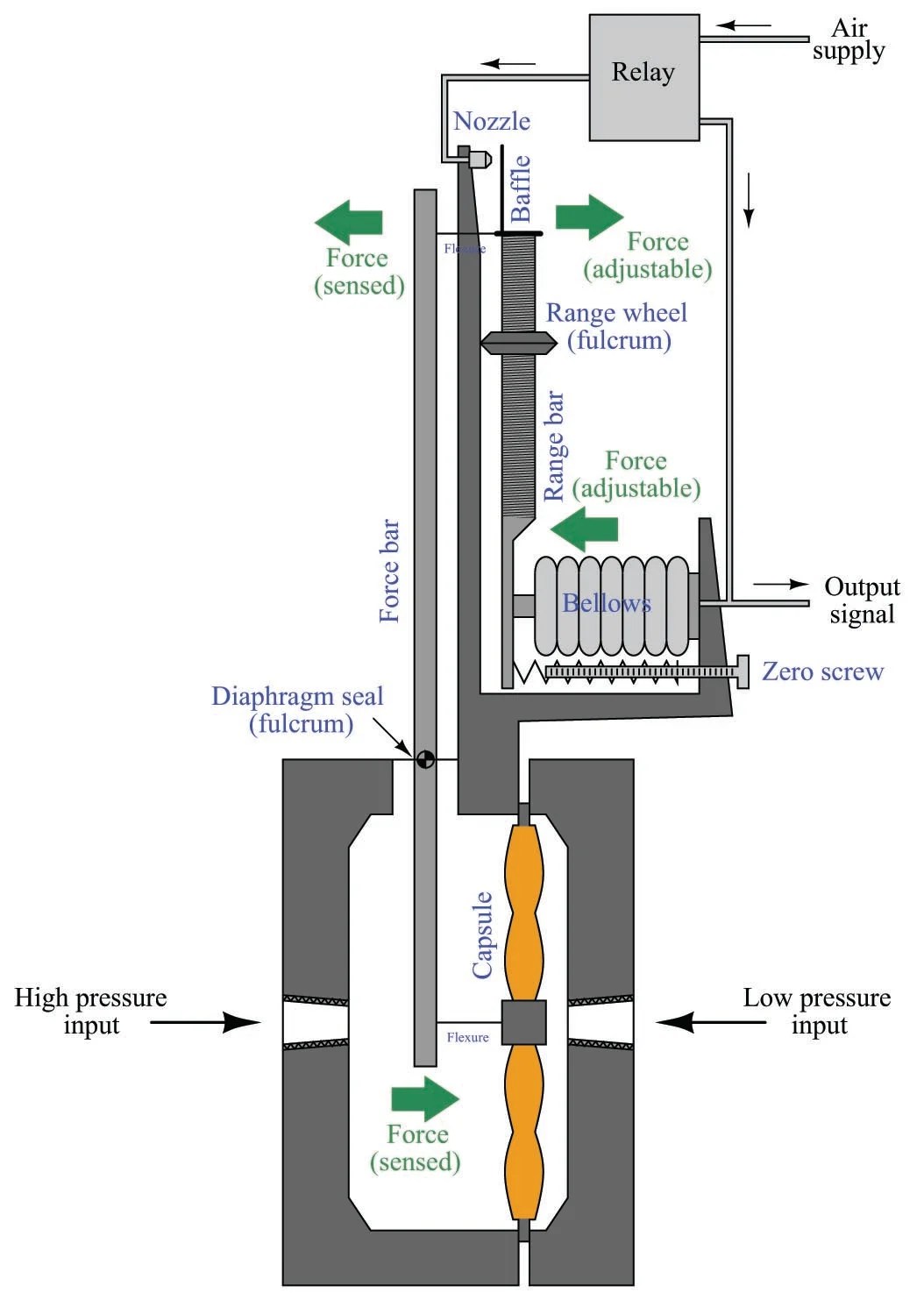 Forcebalance Pressure Transmitters Introduction to Continuous