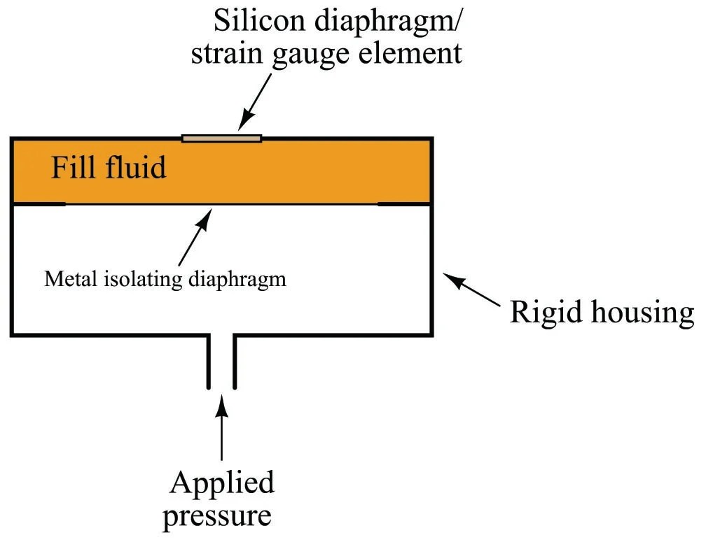 Electrical Pressure Elements Introduction to Continuous Pressure