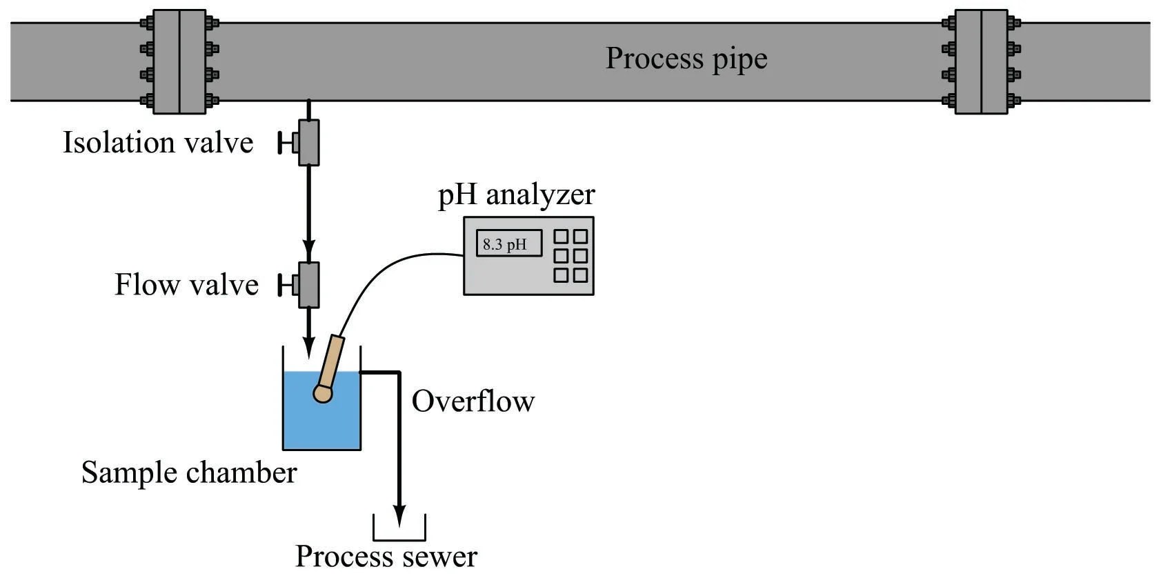 Continuous Flow Analyzer
