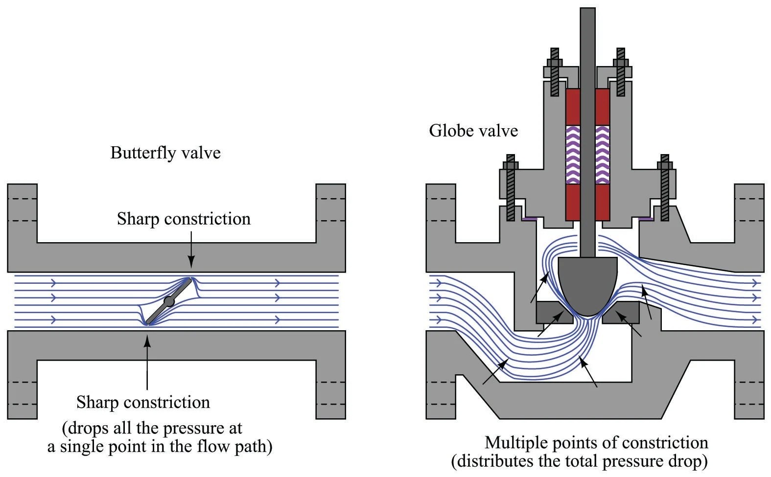 Common Control Valve Problems Basic Principles of Control Valves and