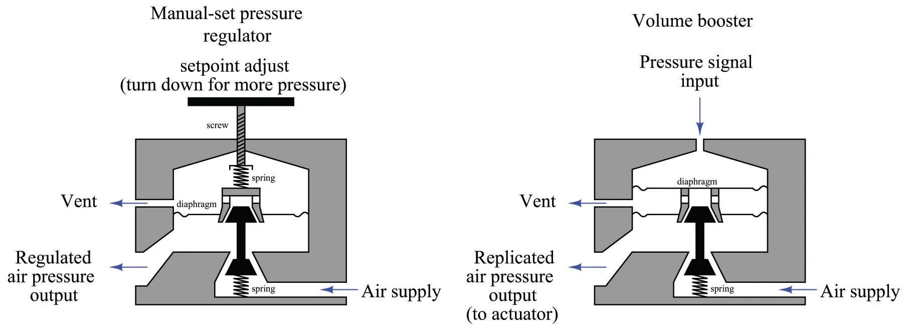 Pneumatic Actuator Response Basic Principles of Control Valves and