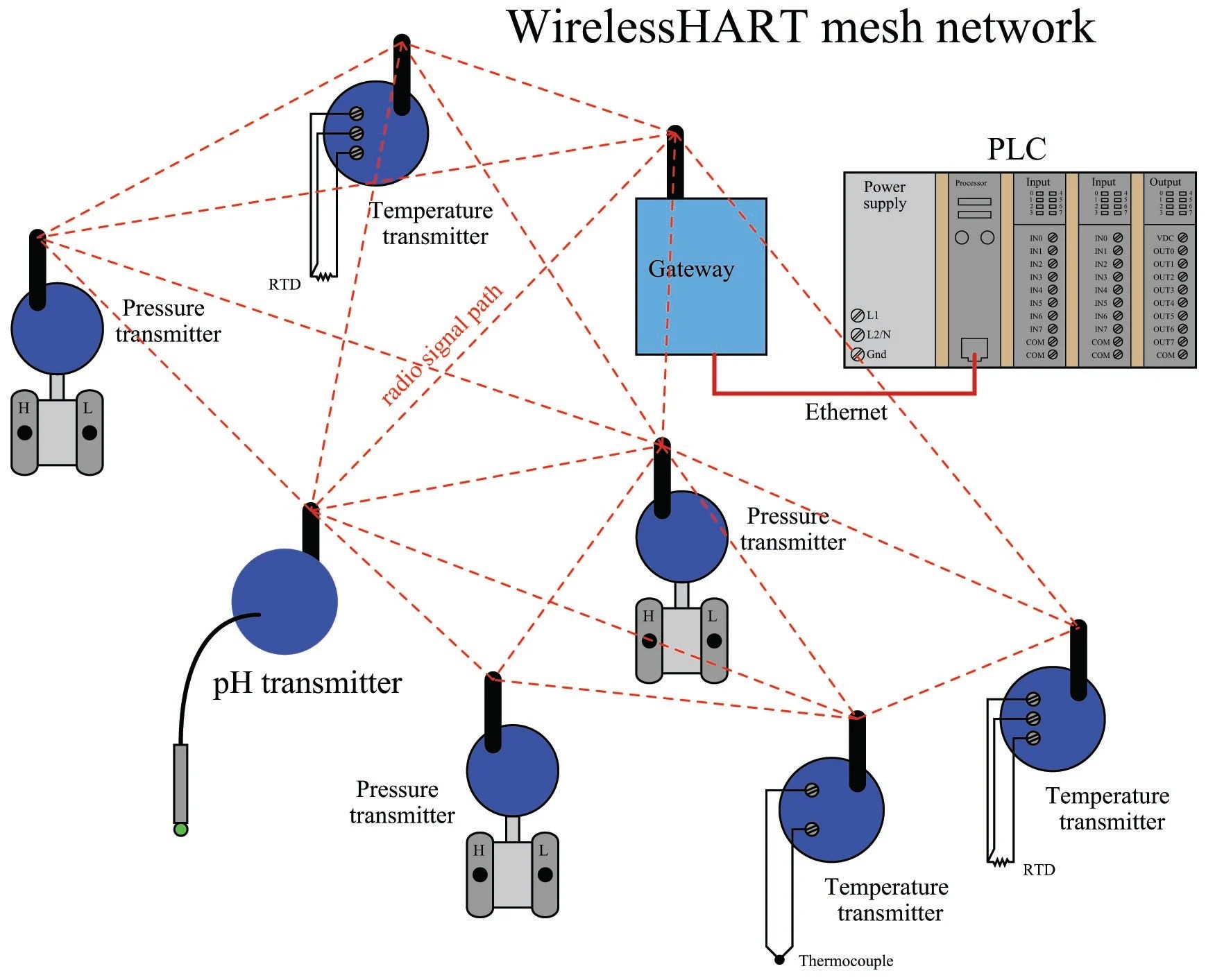 hart protocol distance