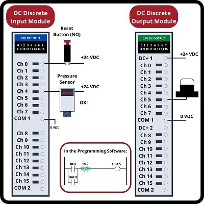 Logic Programming in PLCs | Basics of Programmable Logic Controllers