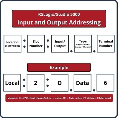 Memory Maps and I/O Addressing | Basics of Programmable Logic