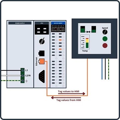 Human-Machine Interfaces (HMIs) | Basics of Programmable Logic