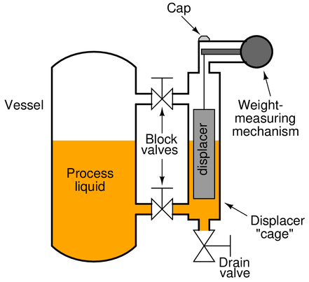 Liquid Level Measurements Worksheet - Instrumentation and Process Control