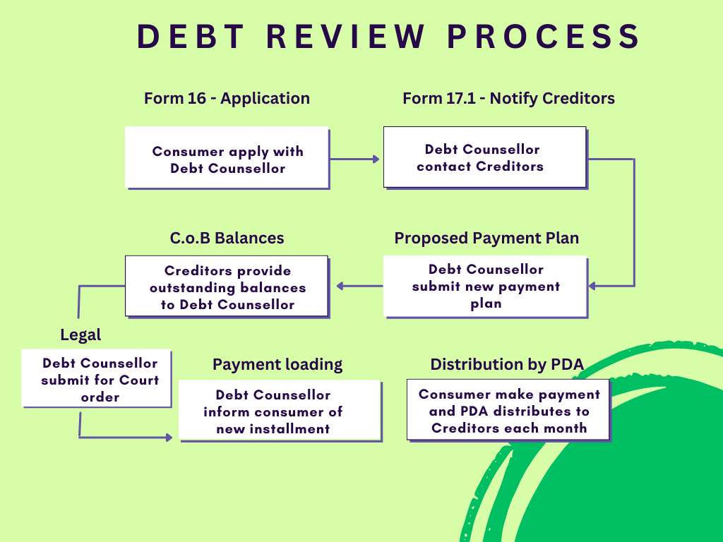 The Debt Review process Control Debt, Debt Counsellor in