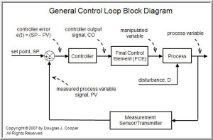 The Components of a Control Loop – Control Guru