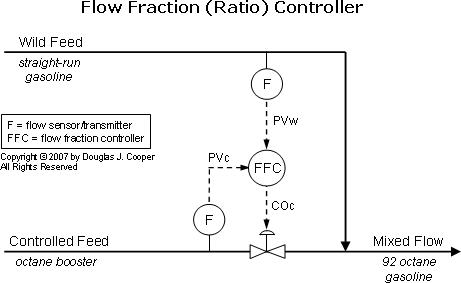 The Ratio Control Architecture – Control Guru