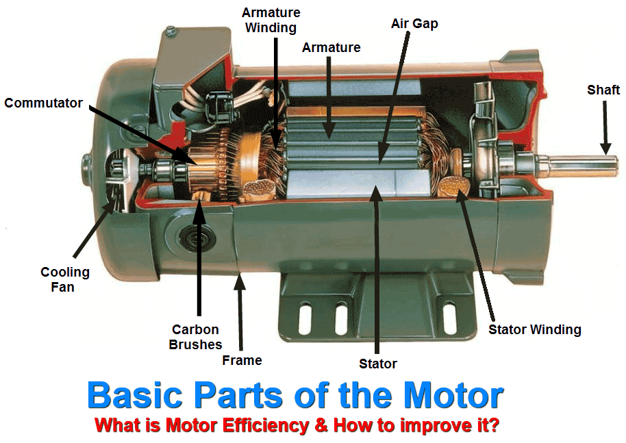 What is Motor Efficiency & How to improve it? Controlmakers