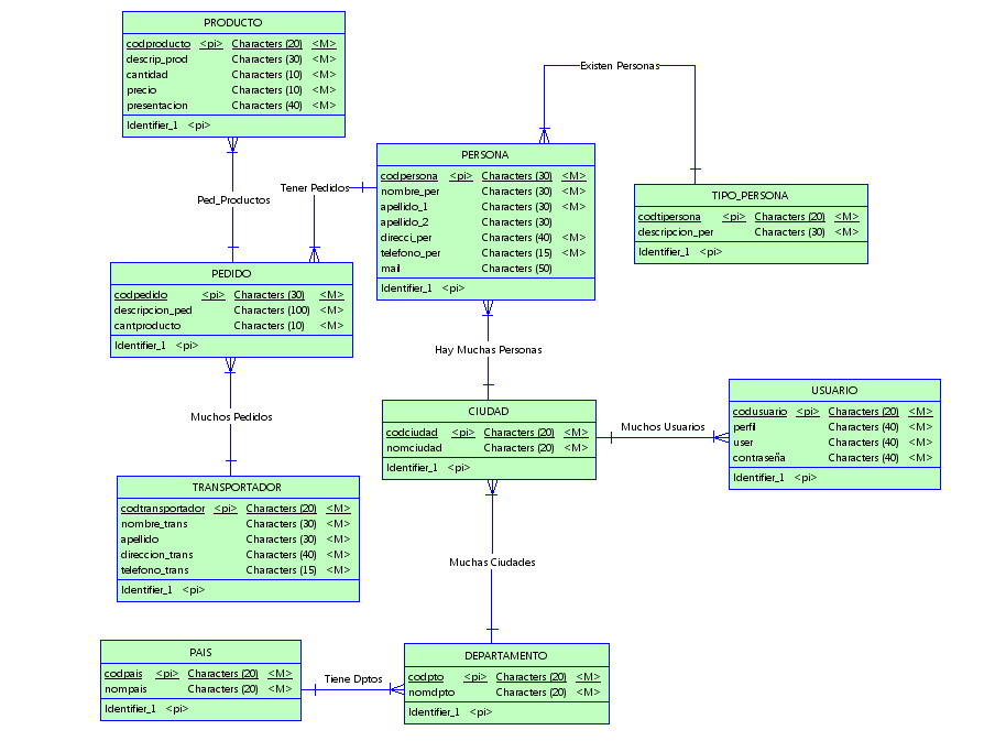 Modelo de Datos | Controlsoft's Blog