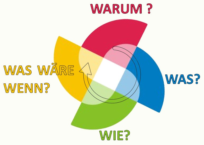 Das 4MATSystem Convendi