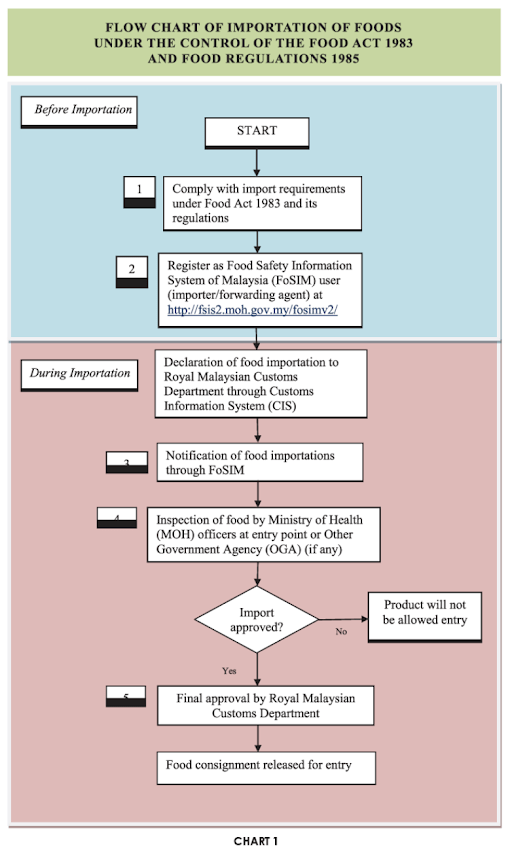 Importing Manufactured Food Products In Malaysia Legal Requirements